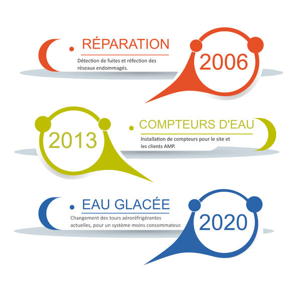 Actions de réduction des consommation d'eau Actions de réduction des consommation d'eau