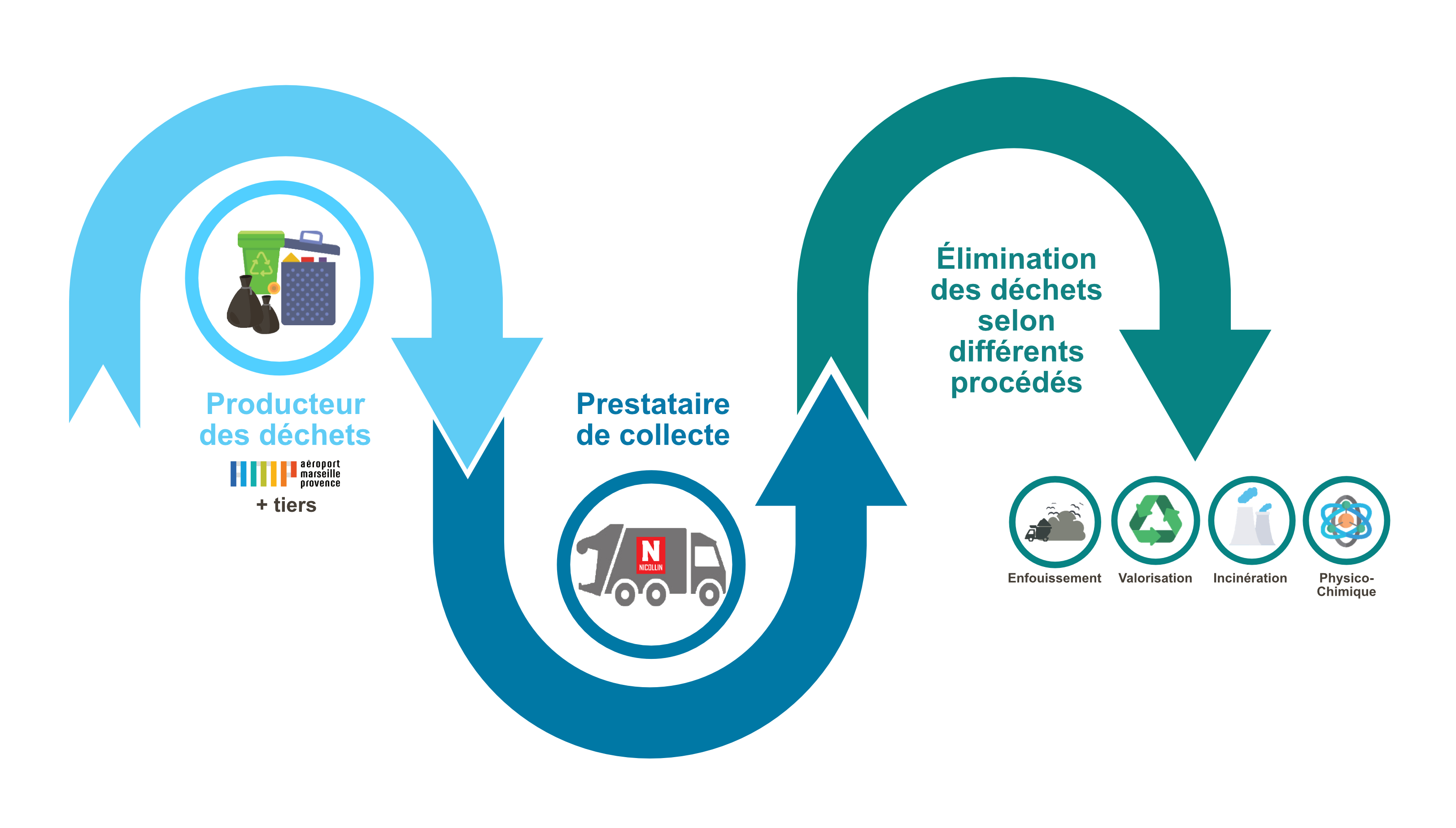 Chaine de traitement des déchets AMP Chaine de traitement des déchets AMP