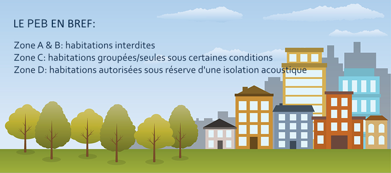 Zones Habitations PEB Zones Habitations PEB